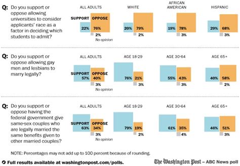 Public Opposes Affirmative Action Supports Same Sex Marriage The Washington Post