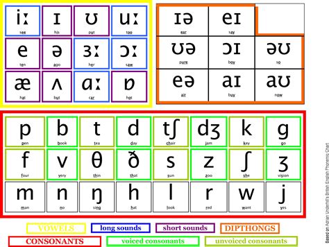 Most are fundamental to english pronunciation regardless of accent. 49+ Phonetic Alphabet Wallpaper on WallpaperSafari