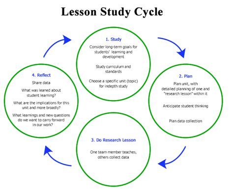 “lesson Study” For Teaching Development — Anet Blog