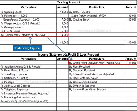 Unbelievable Debit And Credit Side Of Profit Loss Account How To