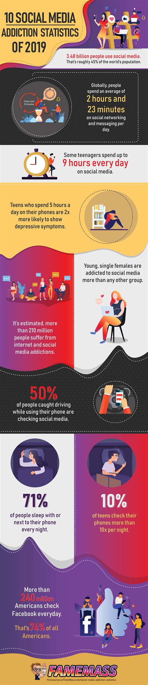 10 Social Media Addiction Statistics Of 2019 Infographic