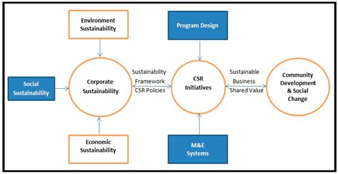 Sustainability Free Full Text Bridging Sustainability And Corporate Social Responsibility