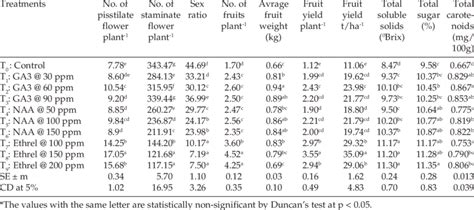 Effect Of Plant Growth Regulators On Sex Ratio Yield And Quality Of