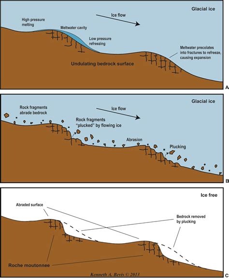 Marine Erosion Process And Erosional Landforms