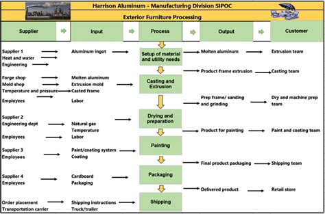 Sipoc Diagram Template Manufacturing Images And Photos Finder
