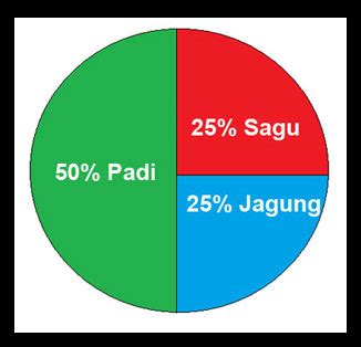 Contoh Soal Diagram Batang Garis Dan Lingkaran