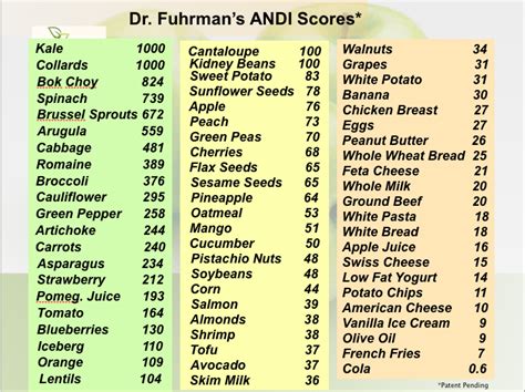 Dr Fuhrmans Andi Scores Most Nutrient Dense Foods Nutrient Dense