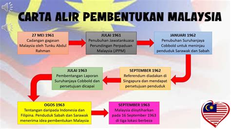 Langkah Langkah Ke Arah Pembentukan Malaysia