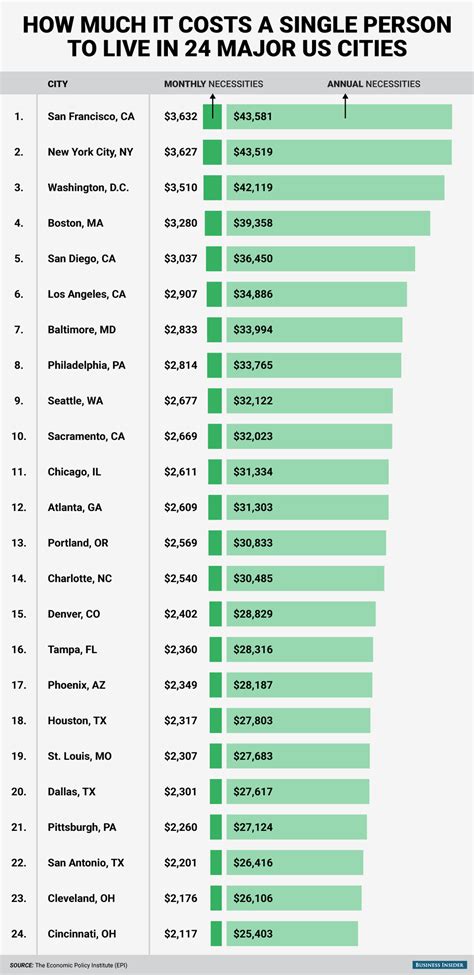 Right now is the perfect time to start your own lawn care business and start making great money. How much it costs for a single person to live in 24 major US cities