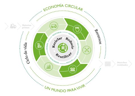 Economía circular Qué es y cuál es su objetivo Agencia comma
