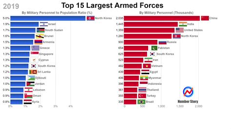 Oc Top 15 Largest Armed Forces In 2019 By Military Personnel And
