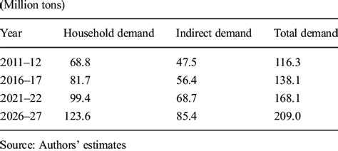 Demand Projections For Milk In India Download Table