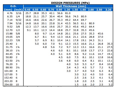 Design Pressure Rating For Stainless Steel 304 And 316 Tube