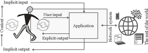 Context Aware Computing The Encyclopedia Of Human Computer