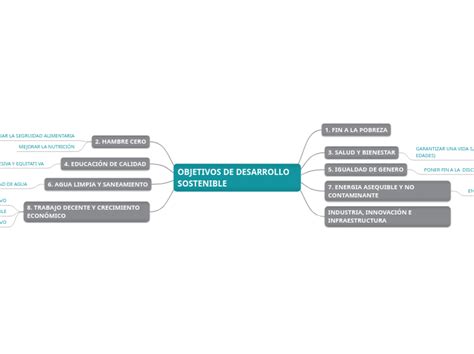 Objetivos De Desarrollo Sostenible Mind Map
