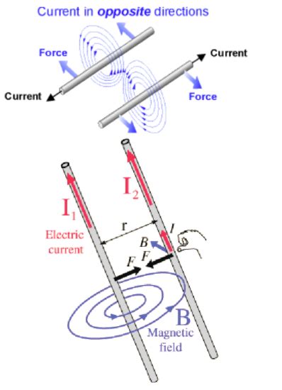 Two Straight Parallel Conductors Carrying Current In The Same Direction