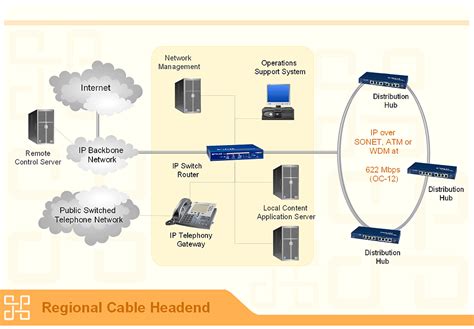 This includes cables and hardware. Network Diagrams