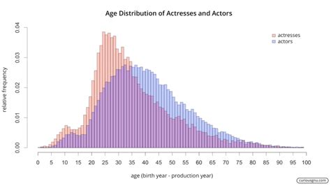 Hollywoods Ageism And Sexism In One Astounding Graph
