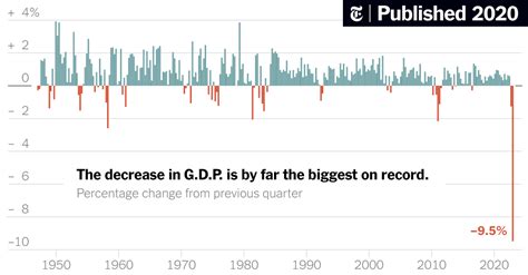 Record Low For Us Gdp As Coronavirus Takes Huge Toll The New