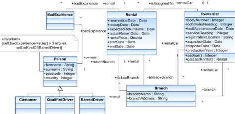 Ocl Invariant And Its Corresponding Uml Class Person In The Uml Class