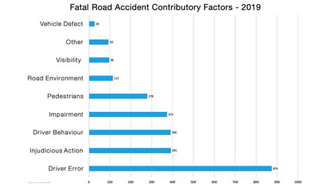Exclusive Police Data Reveals Biggest Causes Of Road Accidents