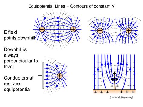 Review Electricity And Magnetism A2 Physics