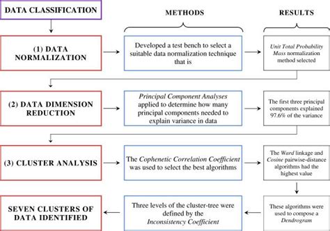 The Data Classification Procedure The Three Step Data Classification Download Scientific