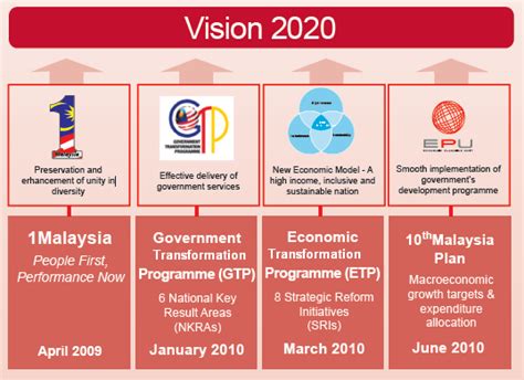 The ultimate objective that we should aim for is a malaysia that is a fully developed country by the year 2020. Economy of Malaysia 2010 | Accounting Education