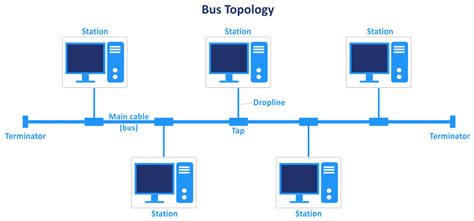 💣 A Bus Topology Faq What Is A Bus Topology 2022 10 16