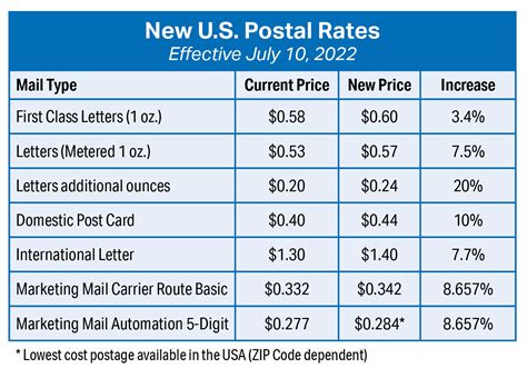 Usps 2024 Postage Rates Chart Beth Marisa
