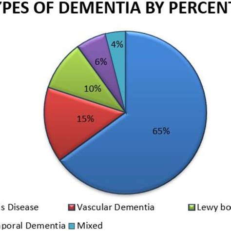Graphical Representation Of Types Of Dementia By Percentage Reference