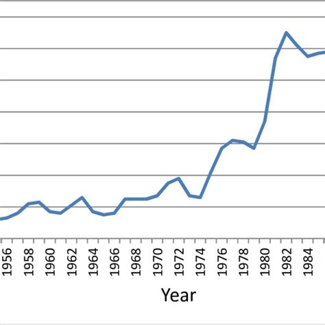 9 Uk Unemployment Rate 1950 1994 Download Scientific Diagram