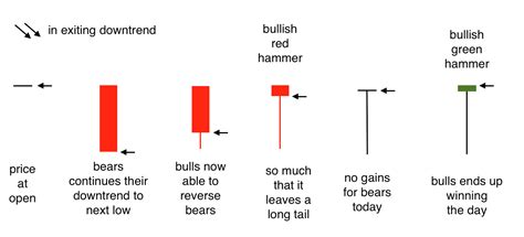 Hammer Candlestick Meaning Types Examples Interpretation Vlr Eng Br