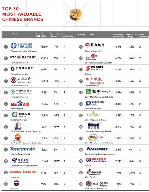 Chinas Top 50 Brands List Features 14 Tech Giants