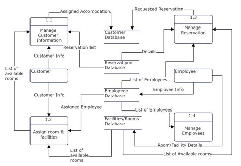 Data Flow Diagram Showing Hotel Management System The Diagram Shows
