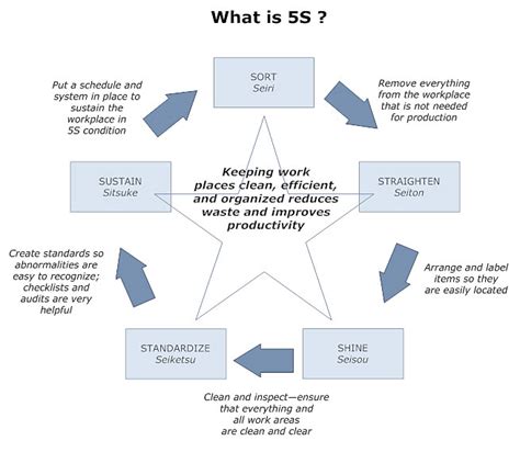 5s Diagrams And Templates Free 5s Audit Form Software Download