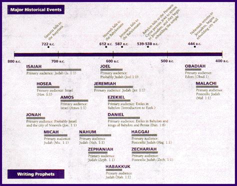 Major Prophets Timeline Chart