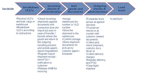 Air Cargo Process Flow Chart A Visual Reference Of Charts Chart Master