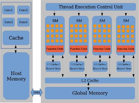 How to provide tee to devices? CPU-GPU Heterogeneous Computing Architecture | Download ...