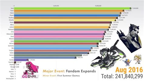 Most Popular Overwatch Heroes Since Beta Release 【1 Billion Searches