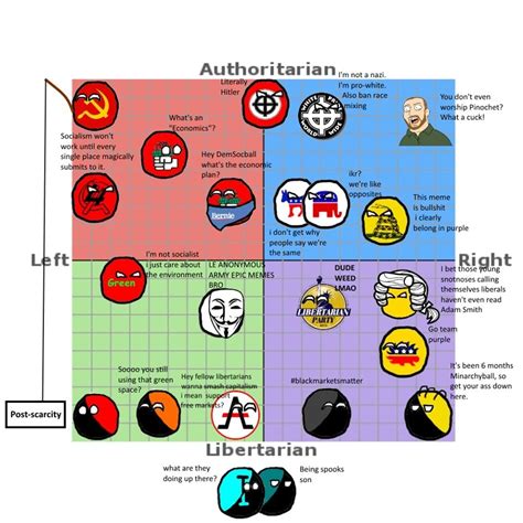 Political Compass Page 3