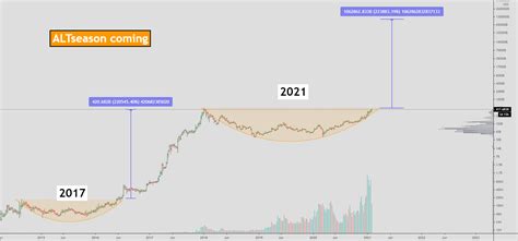 As we can see a clear bullish trend in technicals, we also have tremendous fundamental bullishness. ALTseason - Crypto total market cap exclude BTC for ...