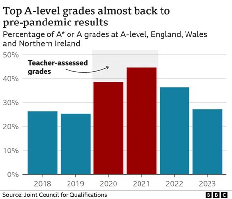 Top A Levels Fall With Steepest Drop In England Bbc News