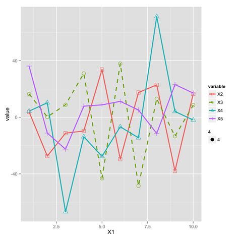R Ggplot Line Graph With Different Line Styles And Markers Stack