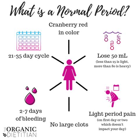 What Is A Normal Period Better Understanding Your Cycle The Organic Dietitian Period Cycle