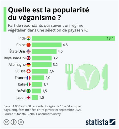 Graphique Où Le Véganisme Est Il Le Plus Et Le Moins Répandu Statista