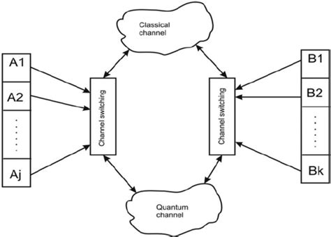 A Block Diagram For Qkd Channels Switching Download Scientific Diagram