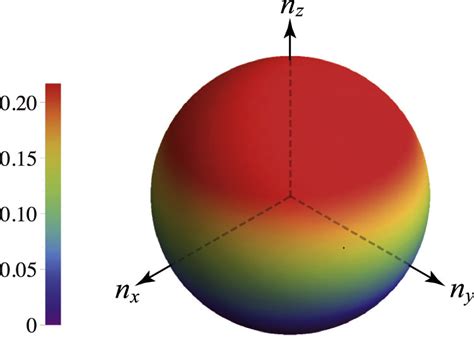 Density Plot Over The Unit Sphere The Scale Is Indicated On The Left
