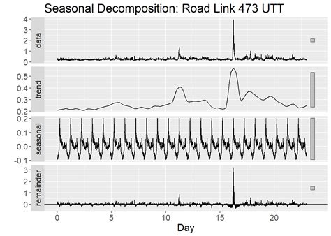 3 Seasonal And Trend Decomposition With Loess Forecasting Model Stlf