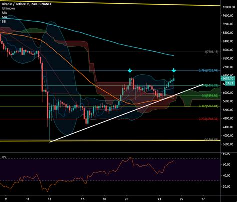 Bitcoin futures are 50 times more accessible to tradestation securities clients this week, thanks to cme's new micro futures contracts. Bitcoin 4hr chart 3-24-2020 for BINANCE:BTCUSDT by HeisenbergBTC — TradingView